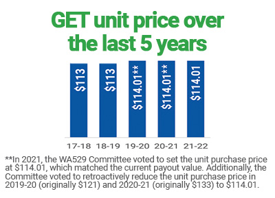 GET unit price over the last 5 years