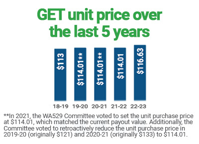 GET unit price over the last 5 years